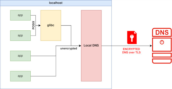 [Diagram showing encrypting DNS queries with Unbound]